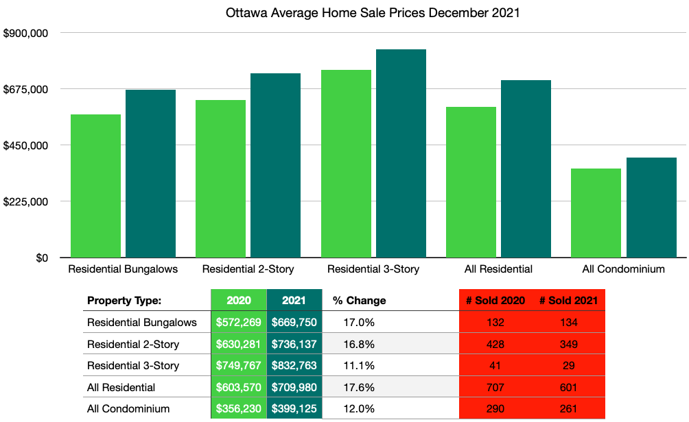 2021 Resale Market Normalizes and Breaks Records Ottawa Real Estate Ottawa Urban Realty